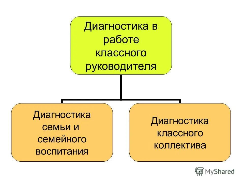 Диагностика в деятельности классного руководителя. Диагностическая деятельность учителя. Диагностическая деятельность классного руководителя. Типы диагностики в работе классного руководителя. Принцип 8 престиж.