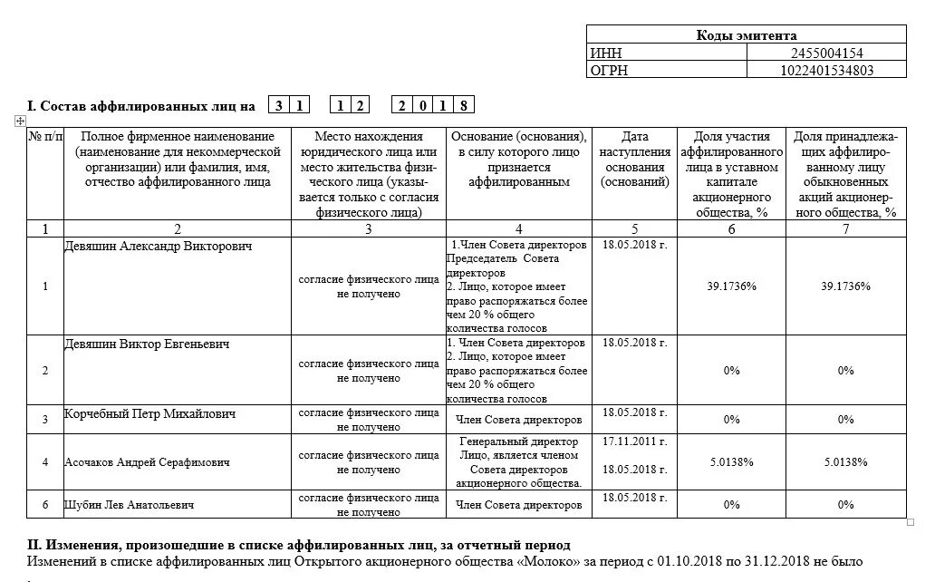 Перечень лиц входящих в одну группу лиц образец