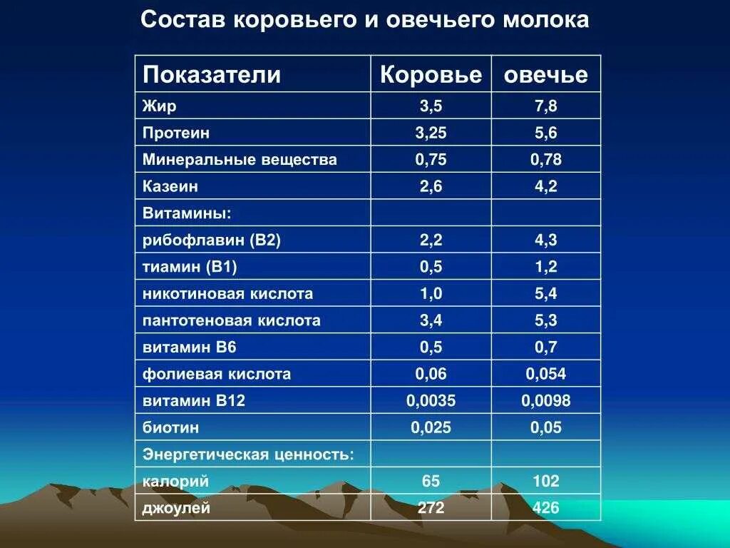 Какие химические вещества содержатся в молоке. Состав молока коровьего таблица. Состав молока коровьего диаграмма. Химический состав молока коровы. Состав молока коровы.