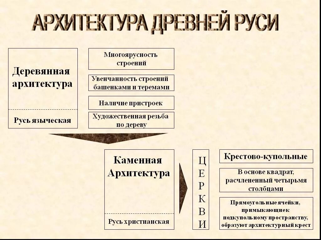 Архитектура древней Руси таблица 10 класс. Архитектура древней Руси таблица. Зодчество древней Руси таблица. Искусство древней Руси таблица. Духовная культура руси в 10 11 веках