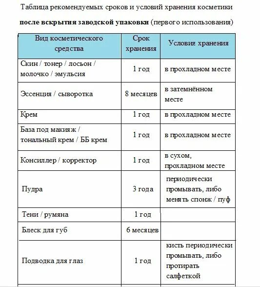 Сроки хранения заказа в аптеке. Хранение и срок годности. Срок годности косметики. Сроки хранения косметики. Сроки хранения косметики таблица.