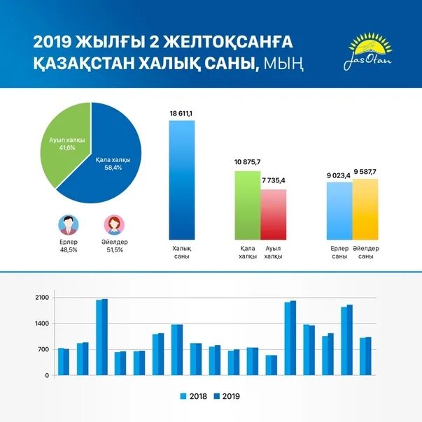 Сане статистики. Население Казахстана 2023 года. 1999 Жылғы товары. Окушылар саны статистика.