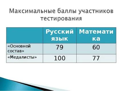 Результаты тренировочного огэ