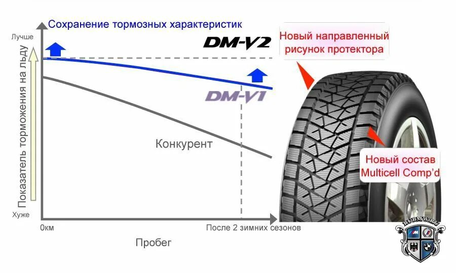 Направление вращения шины Бриджстоун. Шины Bridgestone направление вращения. Высота протектора зимних шин Бриджстоун близак DM-v2. Симметричный направленный рисунок протектора шин.