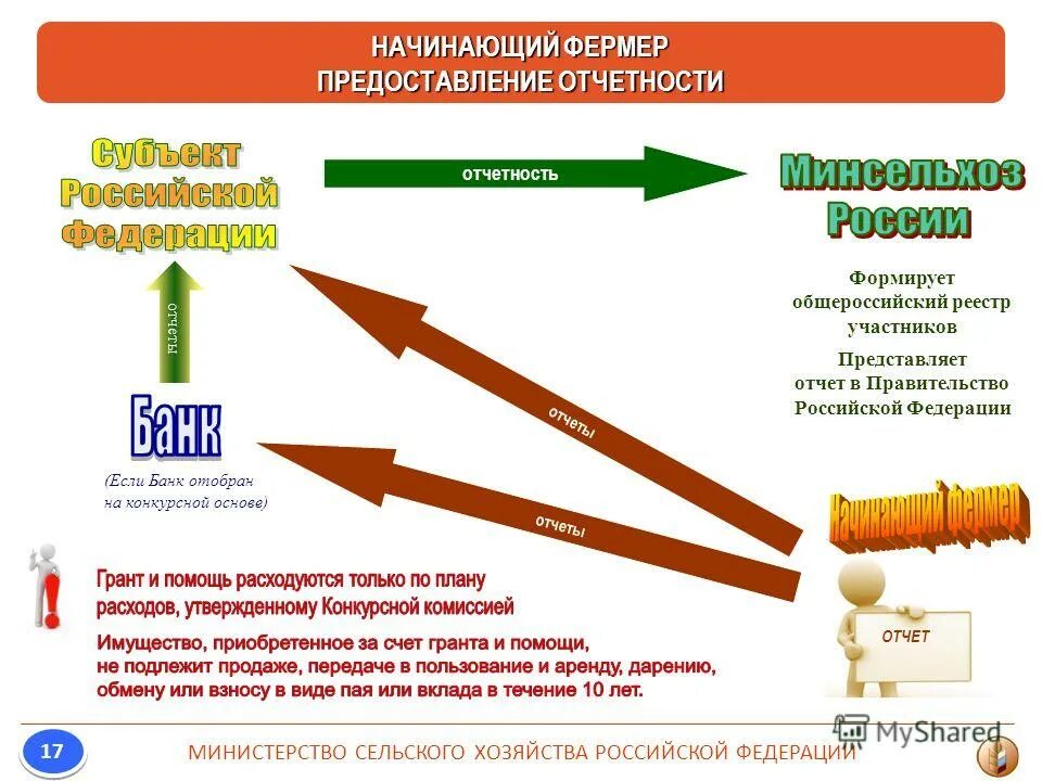 Начинающий фермер. Сумма гранта начинающий фермер. Программа начинающий фермер 2021. Ведение крестьянско-фермерского хозяйства. Грант начинающий фермер.