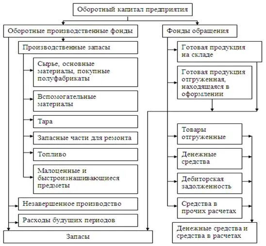 Состав оборотного капитала предприятия. Примеры оборотного капитала организации. схема управления капиталом предприятия. компоненты оборотного капитала компании. оборотный капитал его состав и участие в производственном процессе.