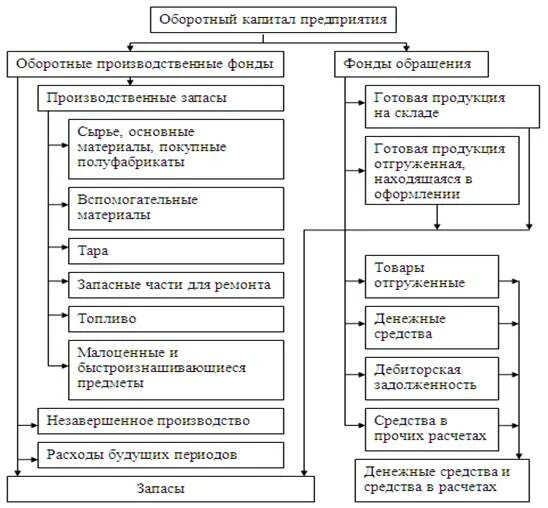 Оборотный капитал это денежные средства предприятия. Управление основным и оборотным капиталом предприятия. Примеры оборотного капитала организации. Схема управления капиталом предприятия.