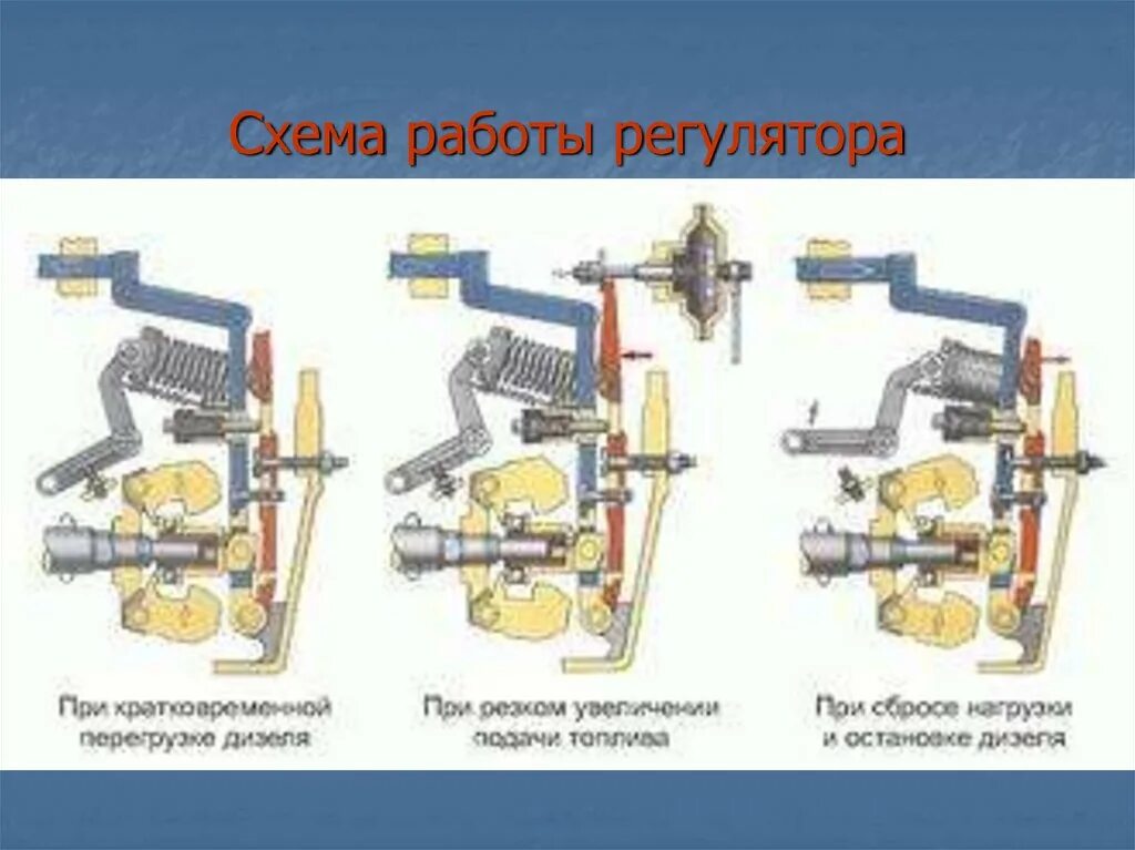 Схема работы регулятора. Регулятор частоты вращения вала двигателя. Узел импульсного газа. Регулятор частоты вращения коленчатого вала дизеля схема. Всережимный регулятор тнвд схема.
