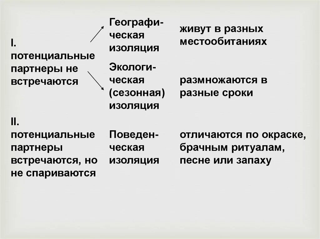 Сезонная изоляция. Сезонная изоляция примеры. Изоляция это фактор эволюции который. Изоляция движущий фактор эволюции.