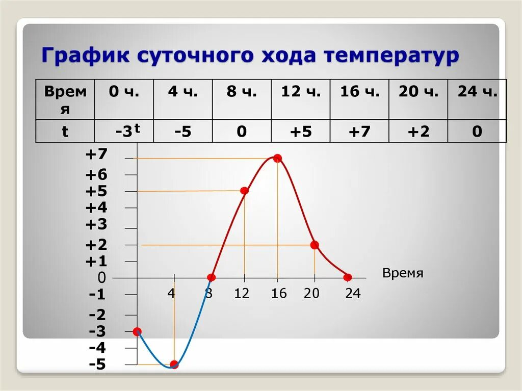 До 24 часов температура. График. Графики годового хода. График годовой температуры. Ход температуры.