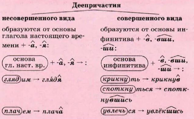 Выпишите из текста деепричастия