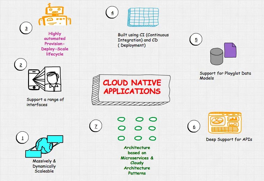 Cloud native. Cloud native логотип. Cloud native landscape. Cloud native. Облако devops.