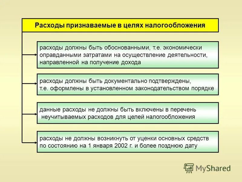 Налоговые затраты организации. Расходами для целей налогообложения признаются:. Расходы признаваемые для целей налогообложения. Затраты учитываемые в целях налогообложения. Затраты для целей налогообложения это.