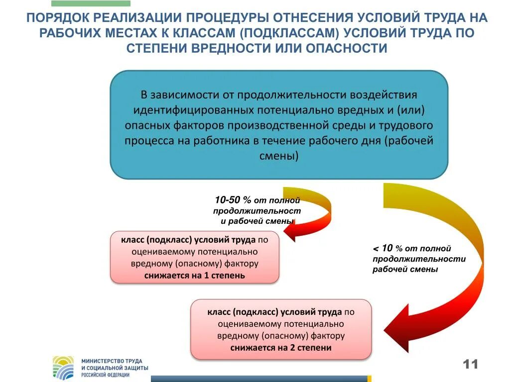 Спецоценка условий труда классы и подклассы. Отнесение условий труда к классу подклассу условий труда. Условия труда по степени опасности. Классы подклассы условий труда на рабочих местах. После процедуры реализации