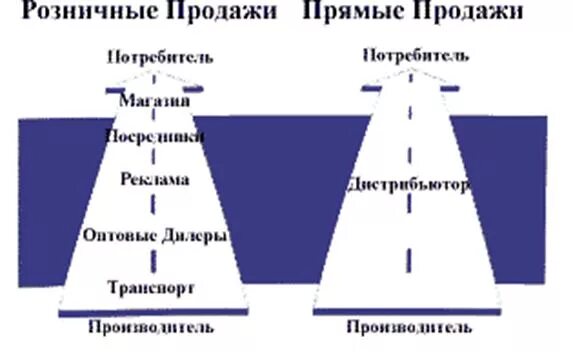 Прямой сбыт. Прямые продажи. Организация прямых продаж. Личные прямые продажи. Прямые и сетевые продажи в маркетинге.