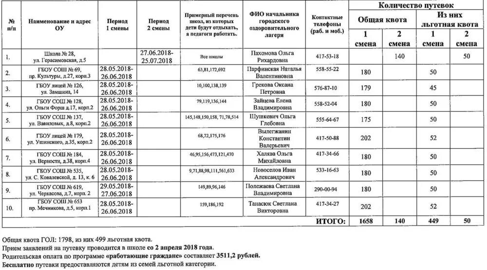 Лагеря дневного пребывания санкт петербург городские. Список детей в лагере. Список детей в лагере дневного пребывания. Перечень для лагерь дневного пребывания. Реестр детских лагерей.