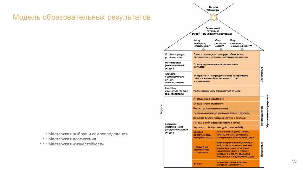 Модель развития личностного потенциала. Структура личностного потенциала. Структура личностного потенциала по Леонтьеву. Модель образовательных результатов