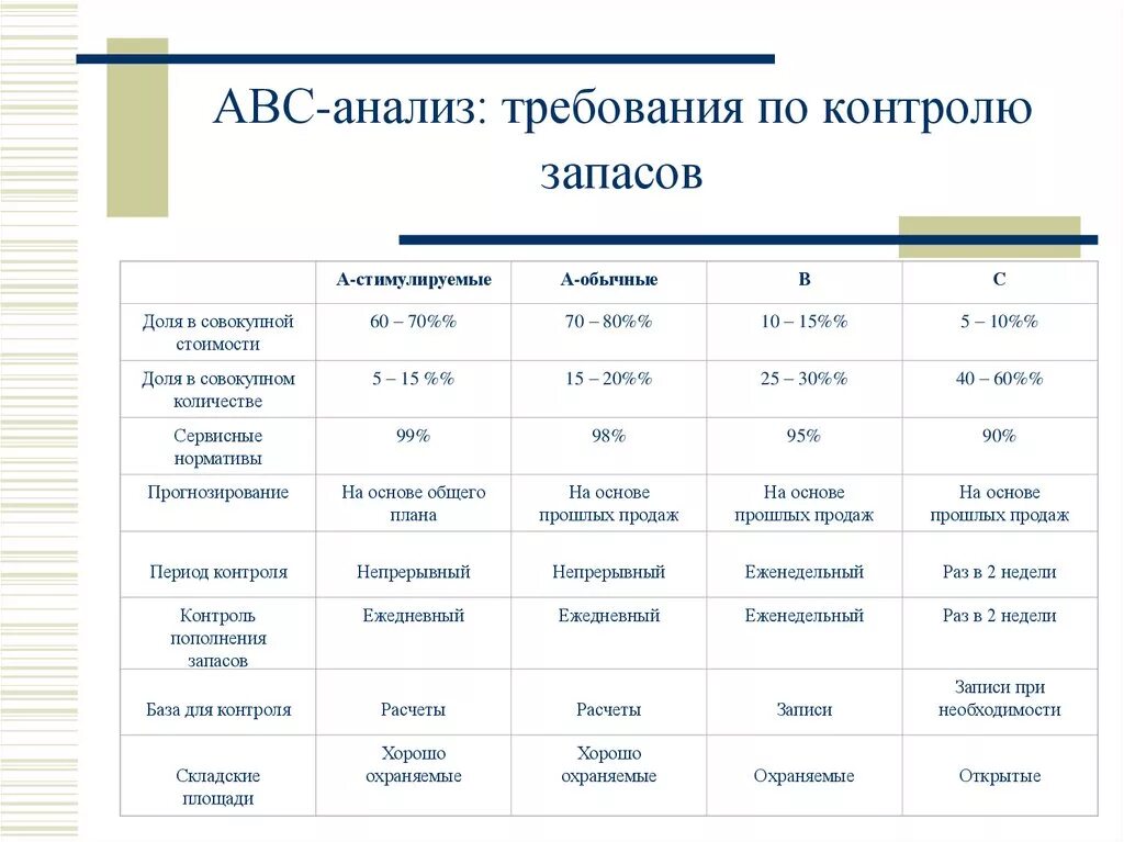 АВС анализ запасов. ABC метод управления запасами. Классификация запасов АВС System. ABC анализ логистической компании. Анализ сх