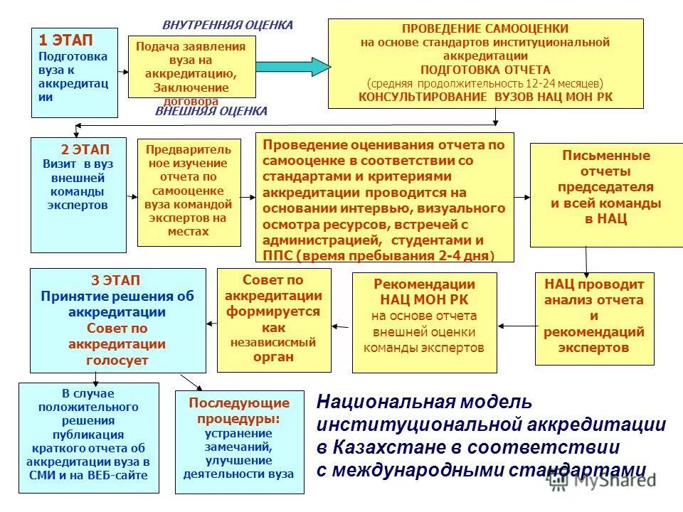 Высшее образование уровень аккредитации. Высшее образование уровень аккредитации. Высшее образование уровень аккредитации. Документы федерального уровня. Профессионально-общественная аккредитация.