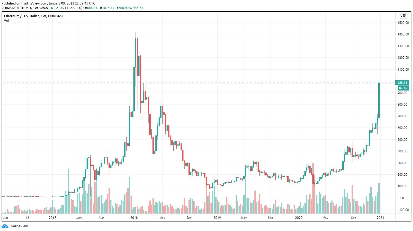 График роста Ethereum. График роста биткоина. Курс биткоина и эфириума. 1 Эфириум. Эфириум курс график