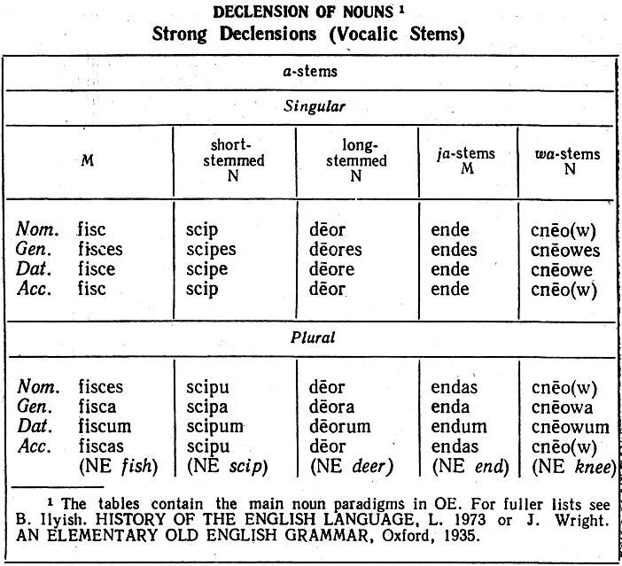 Declension of old English Nouns. Declension of Nouns in English. Classification of Nouns in English. Morphological classification of Nouns. Short noun