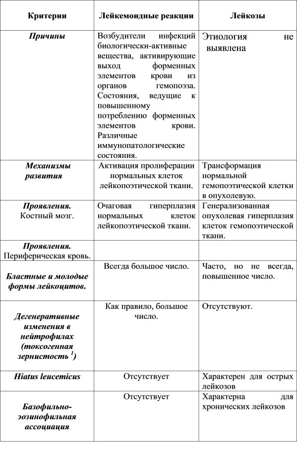 Лейкемоидной реакцией миелоидного типа. Лейкемоидная реакция отличие от лейкоза. Лейкемоидные реакции отличия. Сравнительная характеристика лейкозов и лейкемоидных реакций. Дифференциальная диагностика острых лейкозов таблица.