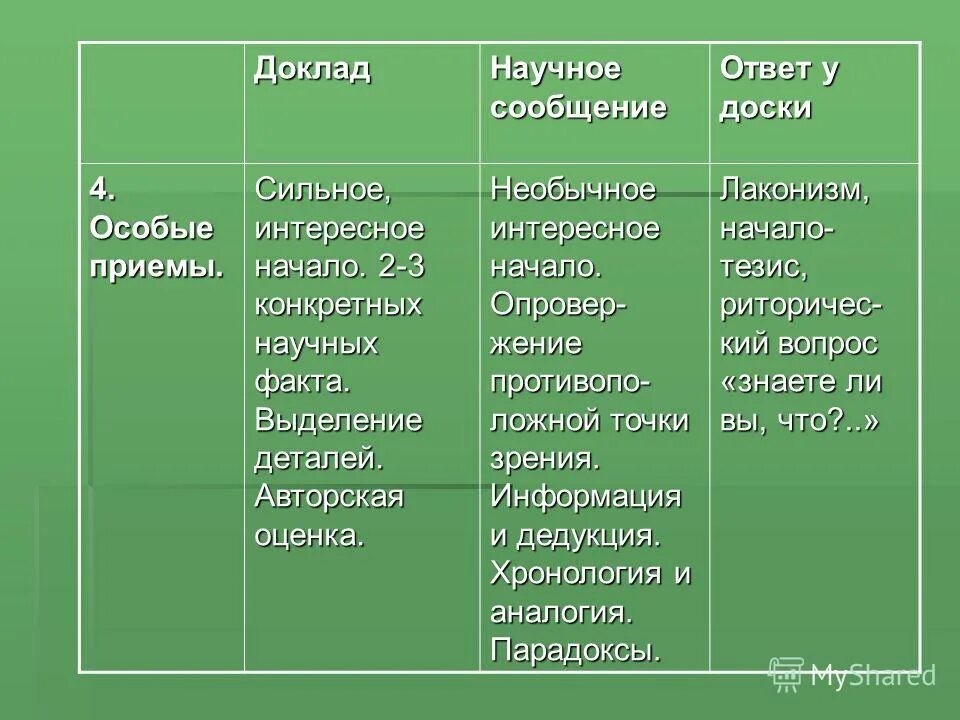 Виды ответов примеры. Устные научно-информативные Жанры.. Устные информативные Жанры, их специфика и разновидности.. Научное сообщение. Устные научные Жанры.