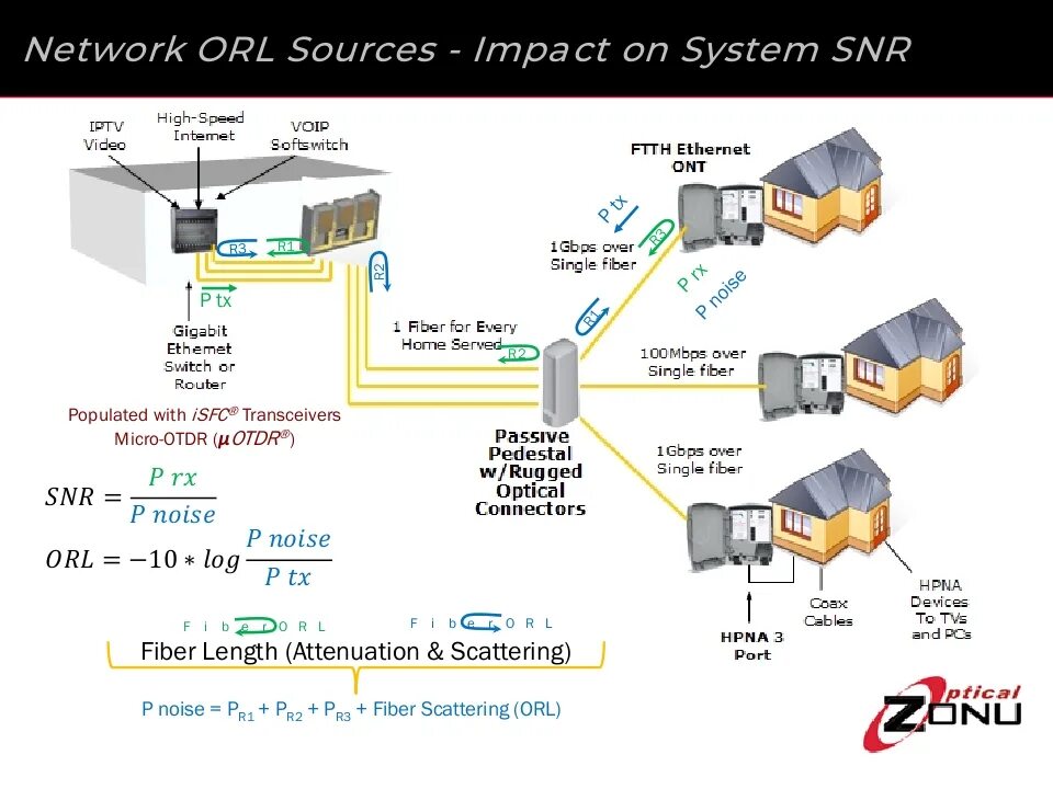 Impact systems. Сети HPNA. FTTH технология. Home PNA (HPNA) И HOMEPLUG. SNR -s2965-8t.