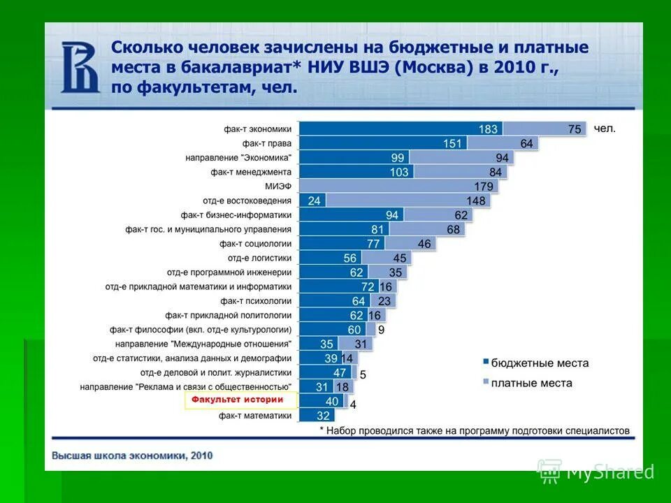 ВШЭ специальности. Факультет рекламы и связи с общественностью ВШЭ. Статистика ВШЭ. НИУ ВШЭ реклама и связи с общественностью.