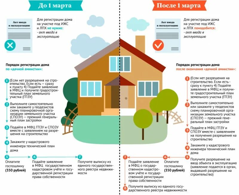 Дальнейшего проживания. Документы для строительства дома на дачном участке. Домик в садовом товариществе. Оформление документов для постройки дома. Дома в СНТ.