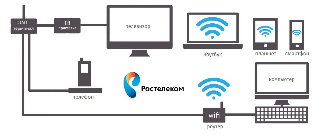 Схема подключения телевидения Ростелеком. Схема подключения IP телевидения Ростелеком. Схема подключения телевизора через роутер Ростелеком. Схема подключения 2 телевизоров к приставке Ростелеком.