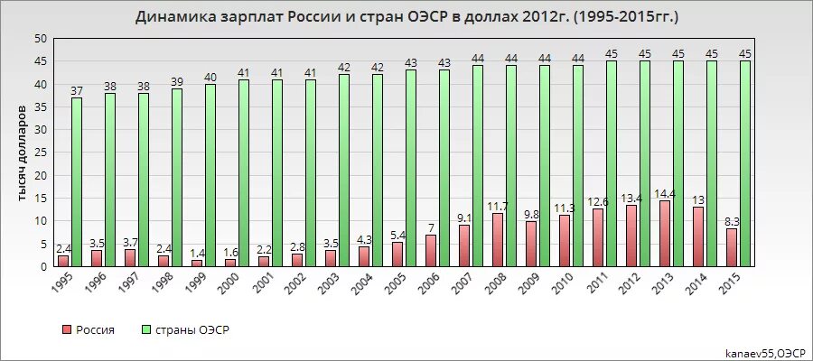 средняя зп в 1998 году в россии. средняя зарплата в 1995 году в россии в рублях. какие были зарплаты в 1995. средняя заработная плата в 2002 году в россии. зарплаты по регионам украины.