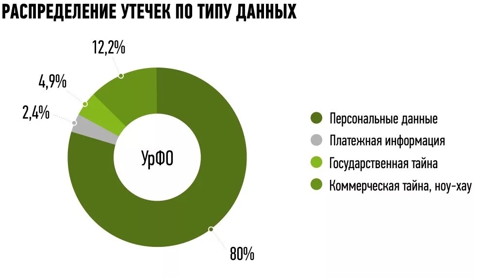 Утечка данных в россии. Статистика утечек данных. Статистика утечки персональных данных в России. Утечка персональных данных статистика. Виды утечки данных.