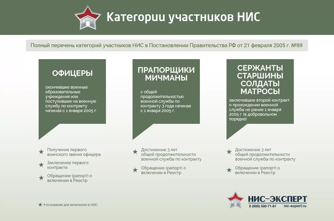 Выплаты по военной ипотеке по годам. Накопительно-ипотечная система военнослужащих. Военная ипотека участник НИС. Категории военнослужащих для включения в НИС. Обязательная категория участников НИС военнослужащих.