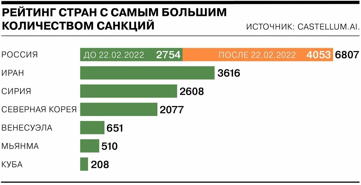 Количество санкций. Количество санкций на страны. Страны с самым большим количеством санкций. Страны по количеству санкций 2022. Иран санкции год