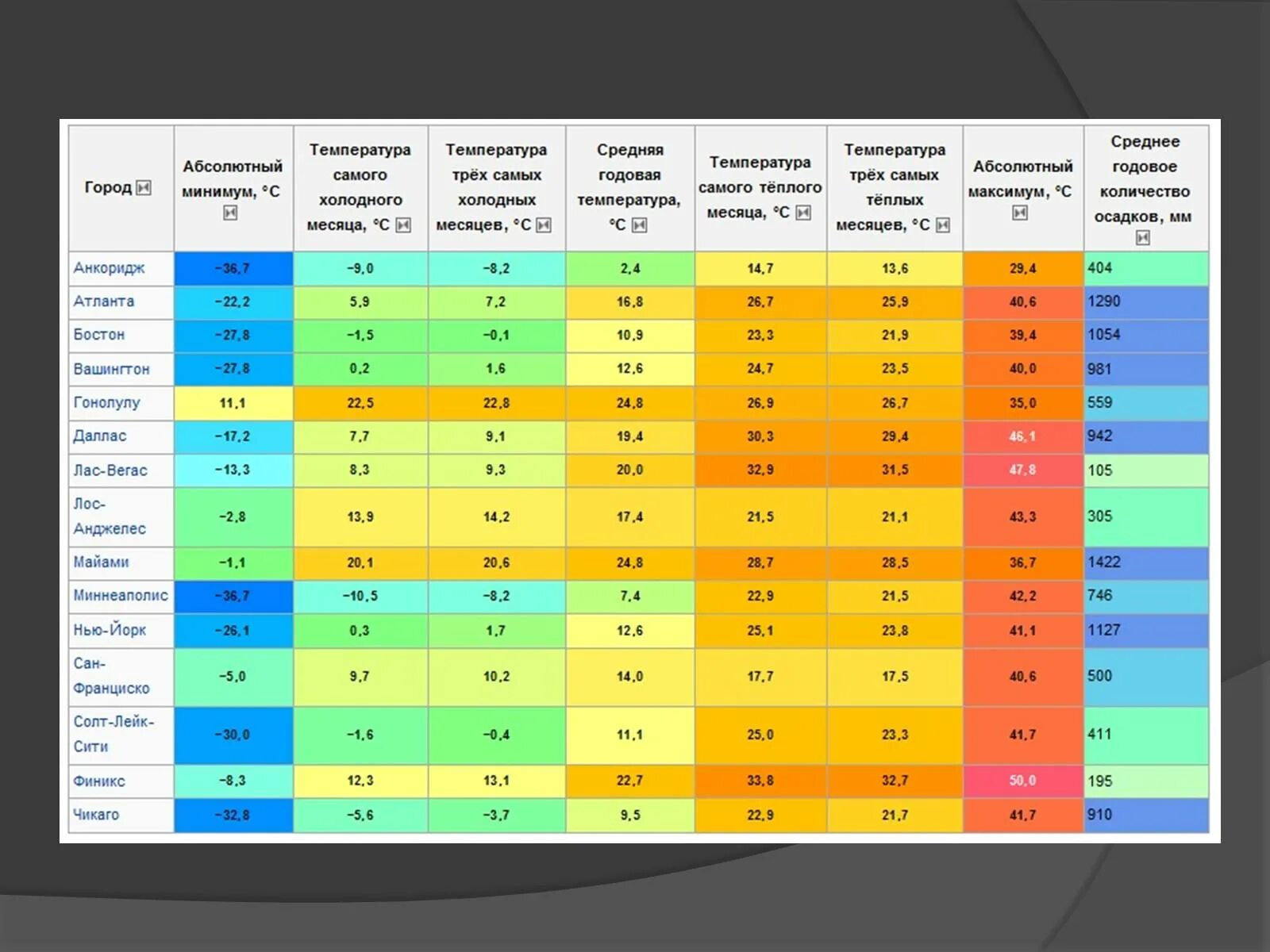 Среднегодовая температура. Таблица среднемесячных температур. Средняя температура в США. Средняя температура января в США. Абсолютная максимальная температура южной америки
