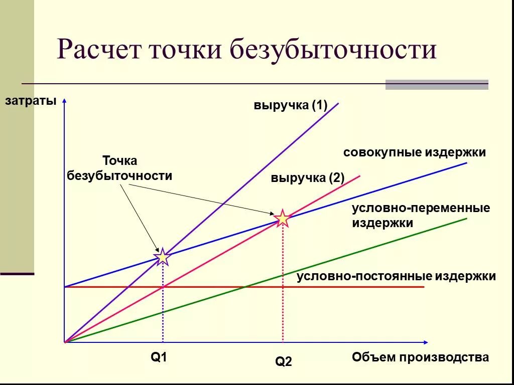 Определить точку безубыточности производства формула. Расчет точки безубыточности. Для расчета себестоимости и точки безубыточности необходимо иметь. Безубыточный объём производчтва.