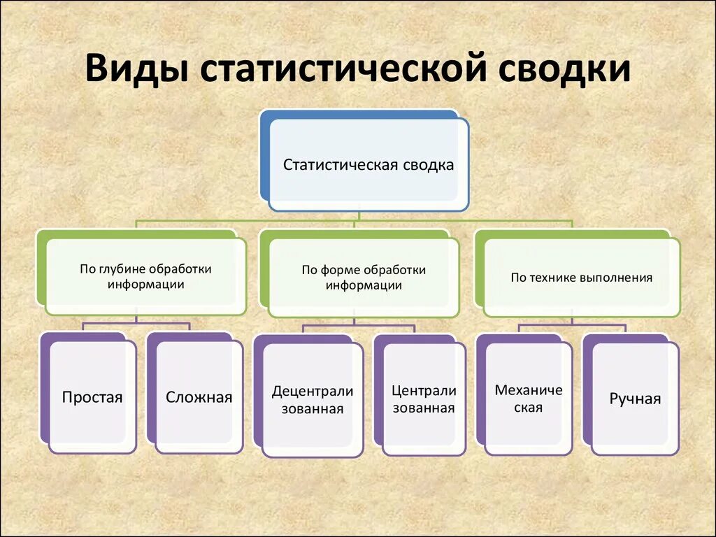 Виды статистической Сводки. Статистическая сводка, виды сводок. По технике выполнения статистическая сводка делится на. Классификация видов статистической Сводки.