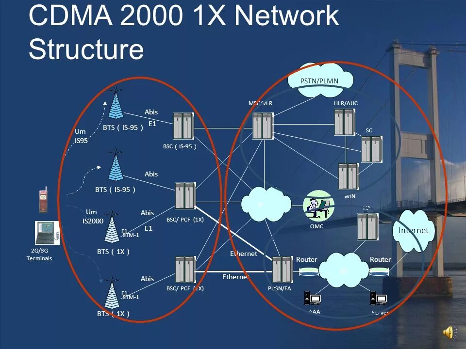 4g плюсы. Cdma2000. CDMA 2000 1x. Структура сети 2g 3g 4g. Структура сети 5g.