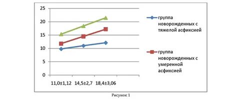 Умеренная асфиксия новорожденных соответствует