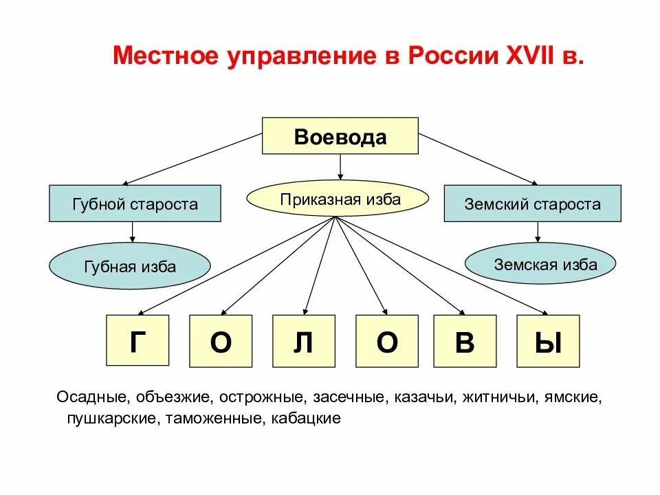 Схема управления Россией в 17 веке. Местное управление в 17 веке в России кратко. Схема местного самоуправления в 17 веке. Схема местного управления в России в 17 веке.