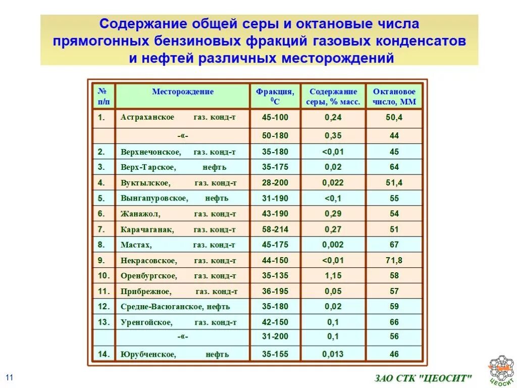 Содержание газа в нефти. Содержание серы в нефти. Октановое число газового конденсата. Содержание серы. Содержание серы в углях.