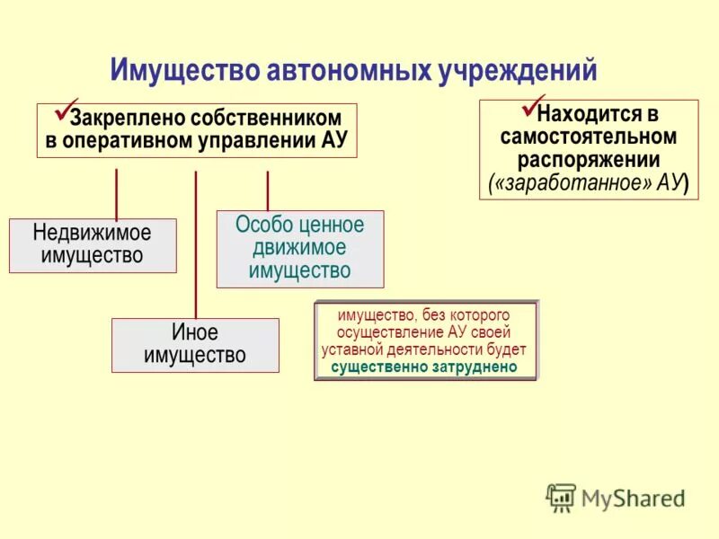 Право оперативного управления автономных учреждений