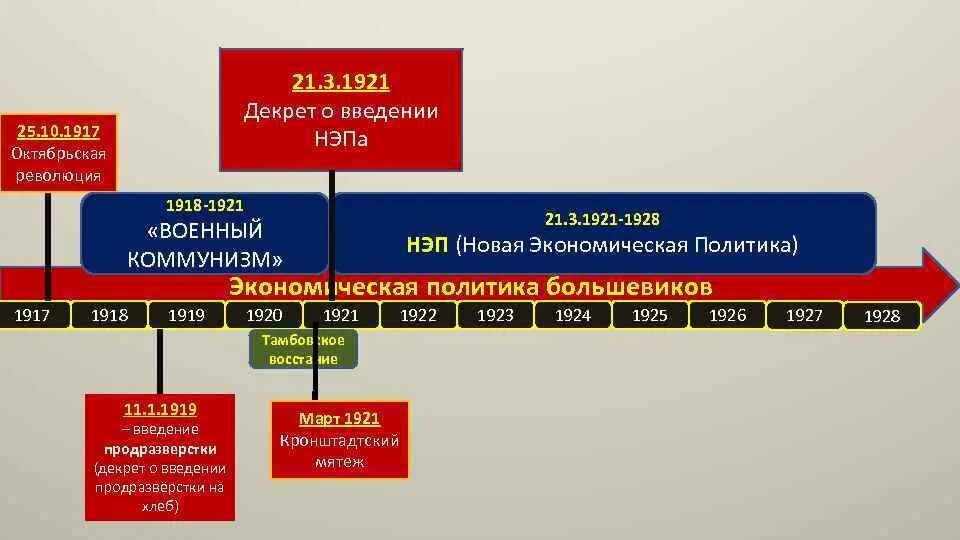 Продовольственная политика большевиков. Продовольственная политика большевиков. Политика большевиков в годы гражданской. Продовольственная политика большевиков. Продовольственная политика большевиков.
