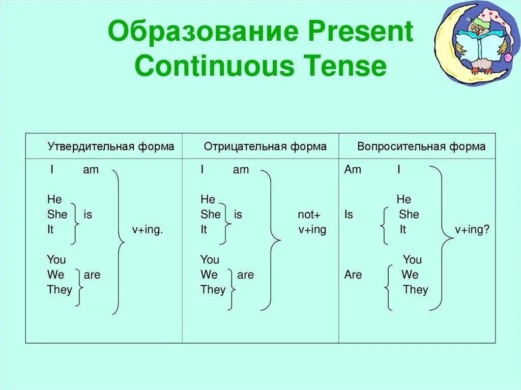 Правило образования презент континиус. Present Continuous вопросительная форма. Образование отрицательной формы в present Continuous. Отрицательная форма настоящего длительного времени. Правило время present continuous