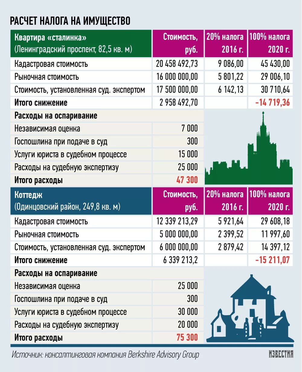 Налог на жилье. % Налога на недвижимость по годам. Налог на имущество за квартиру. Налог на жилой дом в Московской области.