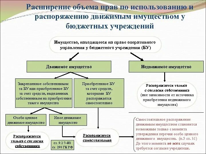 Недвижимого и особо ценного движимого. Особо ценное движимое имущество бюджетного учреждения. Распоряжение движимым имуществом. Распоряжение имуществом учреждения. Движимое и недвижимое имущество особо ценное движимое имущество.