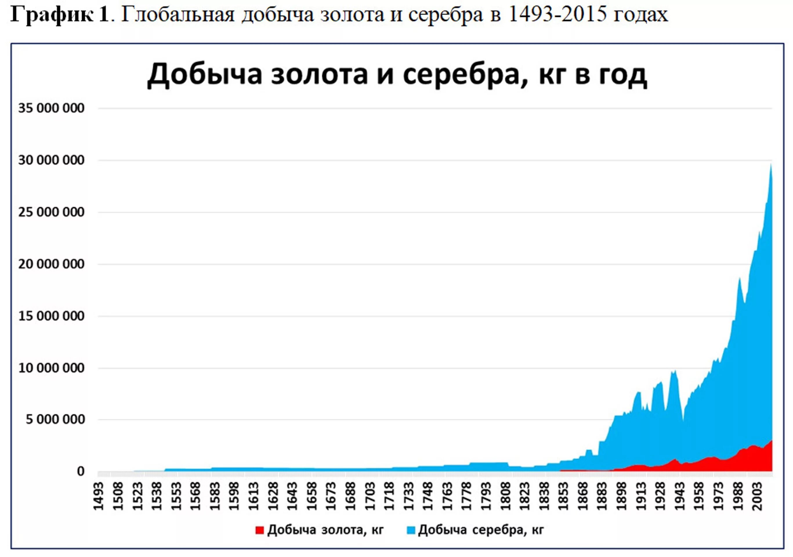 Добыча серебра в мире по годам график. График добычи золота в мире по годам. График добычи золота в России по годам. Диаграмма добыча золота в России по годам.