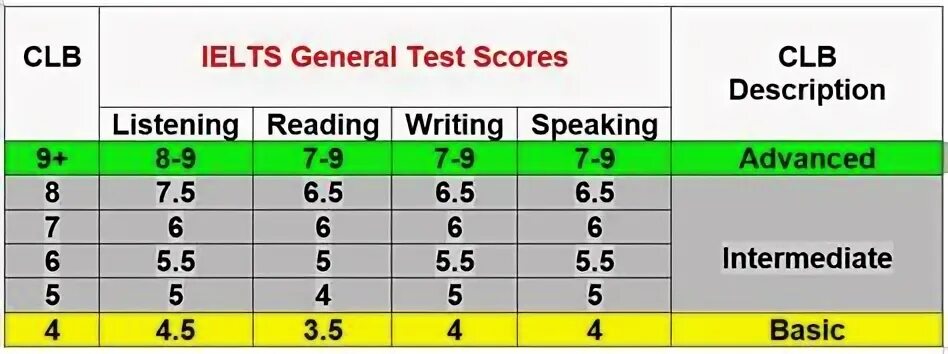 IELTS score 5.5. CLB IELTS. IELTS уровни. CLB 7 уровень по IELTS. M5 level