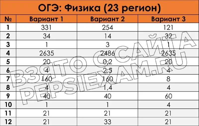 Физика огэ 23рариант. Ответы огэ математика. Ответы 23 регион. Ответы на огэ по английскому. Ответы 23 регион.